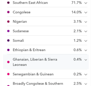 23andme ancestry test results for a Hutu Bantu from Rwanda. Like his/her Tutsi brethren, this individual shares most of his/her ancestry with other Southern East African Bantus (71.7%). However, he/she has comparatively little admixture from Nilotes (2.1%). Additionally, this person bears minute admixture from Cushitic peoples of the Horn region (1.8%).