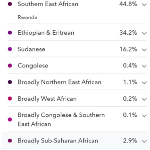 23andme ancestry test results for a Tutsi Bantu from Rwanda. This individual shares most of his/her ancestry with other Southern East African Bantus (44.8%). He/she also has some admixture from Nilotic peoples from the Sudan area (16.2%). Additionally, this person bears admixture from Cushitic peoples from Ethiopia & Eritrea (34.2%).