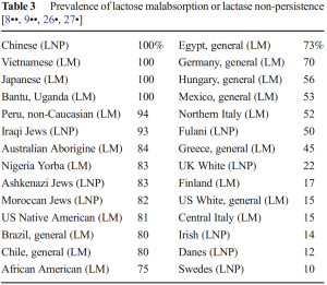 Global prevalence of lactose malabsorption/lactase non-persistence. Many Fulani individuals today are lactose absorbers/lactase persistent, as are most native Europeans. This is a reflection of gene flow from the Franco-Cantabrian area of southwestern Europe, which impacted the ancestral Fulani pastoralist community. Conversely, most of the Egyptian, Jewish, Sub-Saharan African and East Asian samples consist of lactose malabsorbers/lactase non-persistent individuals, due to these populations' respective agrarian backgrounds (Bayless et al. (2017)).