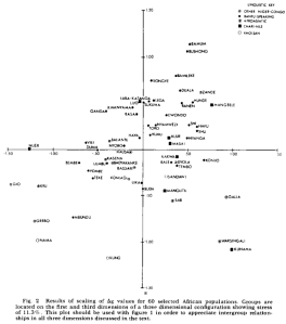 Cranial metric analysis of Afro-Asiatic, Nilo-Saharan, Niger-Congo and Khoisan populations in Sub-Saharan Africa.