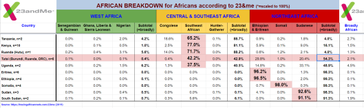 Autosomal SNP analysis of Tutsis by the genetic testing company 23andme traces most of these individuals' ancestry to Niger-Congo/Nilo-Saharan-related forebears (~70% on average). 23andme primarily assigns this ancestry to the Bantu-associated Southeast African cluster (42.2%) and the Nilotic-associated Sudanese cluster (20.4%). The Tutsis' remaining admixture mainly consists of West Eurasian-related gene flow (~30%), which was derived from earlier Cushitic peoples from Northeast Africa whom their Bantu/Nilotic ancestors assimilated (Tracing African Roots).