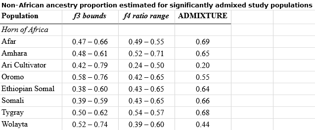 Estimated non-African ancestry proportions among Afro-Asiatic-speaking populations of the Horn region. The analysed Cushitic and Ethiosemitic-speaking individuals have a predominant non-African ancestry, averaging nearly 70% (right-most column) (Hodgson et al. (2014), Supplementary Text S1). This is close to the estimate for total non-African/Eurasian ancestry that we found in our own genome analysis of these populations.