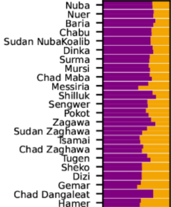 Genome analysis once more detecting a notable non-African admixture in the Dinka, Nuer, Nuba and other Nilo-Saharan-speaking individuals from the Nile Valley and elsewhere (yellow component) (Pfennig et al. (2023)).