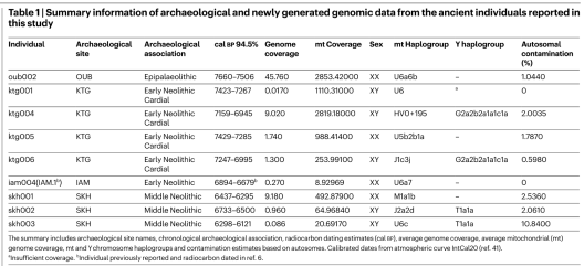 Y-DNA and mtDNA haplogroups carried by the Middle Neolithic Skhirat individuals. These ancient pastoralists primarily bear the T paternal clade and also carry the M1 maternal lineage (Simões (2023a)). These Eurasian haplogroups are signature uniparental markers of the contemporary Afro-Asiatic-speaking populations in the Horn and Nile Valley.